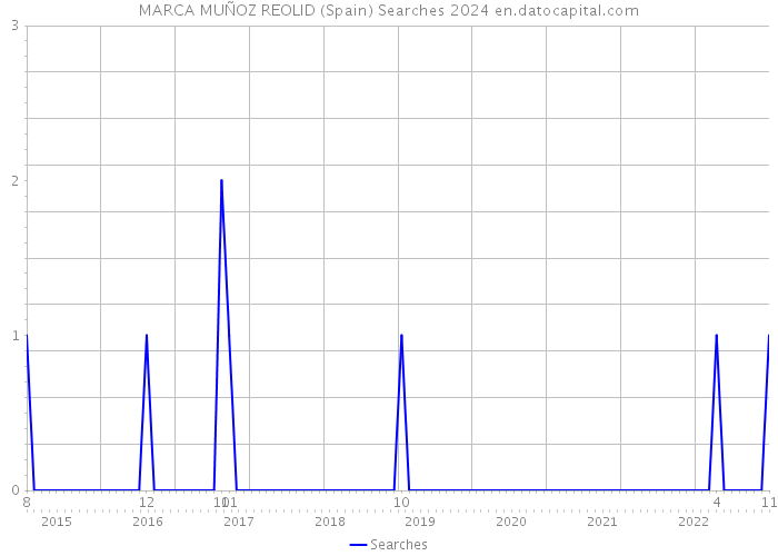 MARCA MUÑOZ REOLID (Spain) Searches 2024 