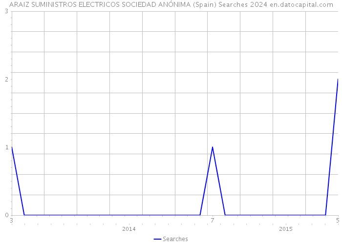 ARAIZ SUMINISTROS ELECTRICOS SOCIEDAD ANÓNIMA (Spain) Searches 2024 