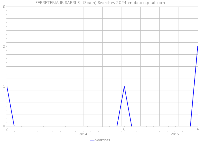 FERRETERIA IRISARRI SL (Spain) Searches 2024 