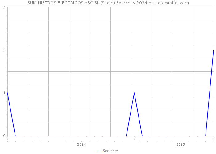SUMINISTROS ELECTRICOS ABC SL (Spain) Searches 2024 