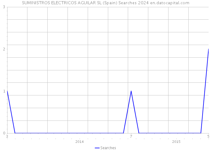 SUMINISTROS ELECTRICOS AGUILAR SL (Spain) Searches 2024 