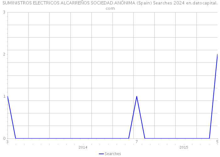 SUMINISTROS ELECTRICOS ALCARREÑOS SOCIEDAD ANÓNIMA (Spain) Searches 2024 