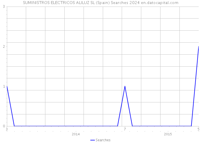 SUMINISTROS ELECTRICOS ALILUZ SL (Spain) Searches 2024 