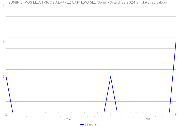 SUMINISTROS ELECTRICOS ALVAREZ CARNERO SLL (Spain) Searches 2024 