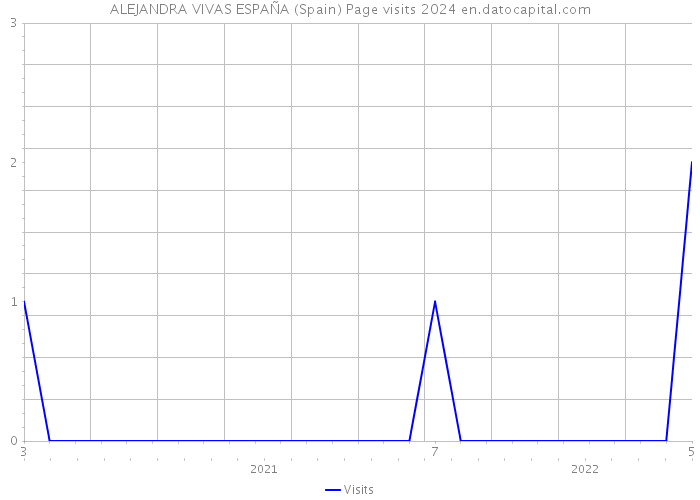 ALEJANDRA VIVAS ESPAÑA (Spain) Page visits 2024 
