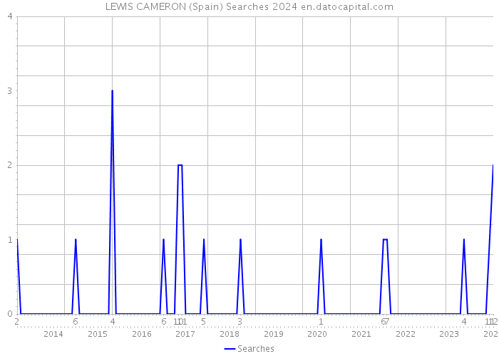 LEWIS CAMERON (Spain) Searches 2024 