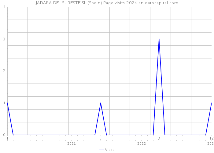 JADARA DEL SURESTE SL (Spain) Page visits 2024 