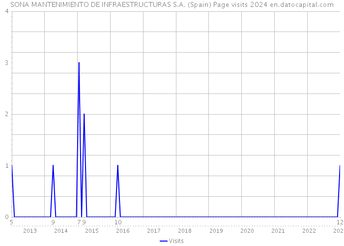 SONA MANTENIMIENTO DE INFRAESTRUCTURAS S.A. (Spain) Page visits 2024 