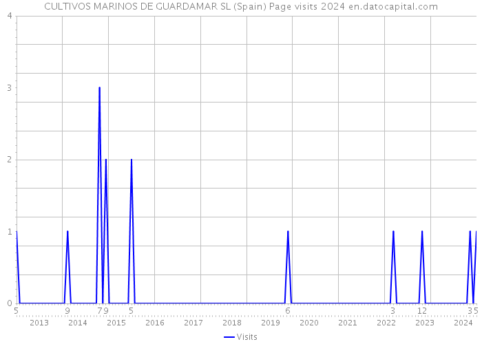 CULTIVOS MARINOS DE GUARDAMAR SL (Spain) Page visits 2024 