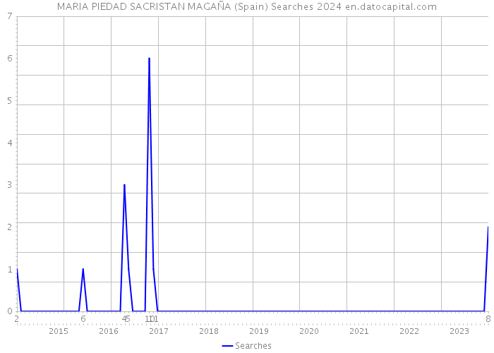 MARIA PIEDAD SACRISTAN MAGAÑA (Spain) Searches 2024 