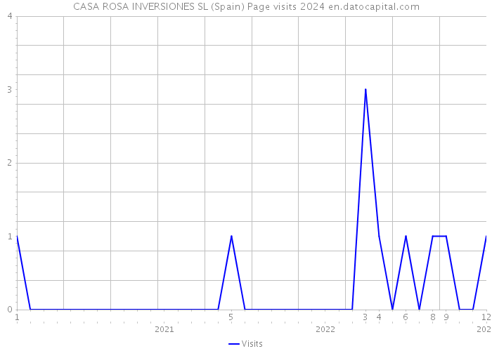 CASA ROSA INVERSIONES SL (Spain) Page visits 2024 
