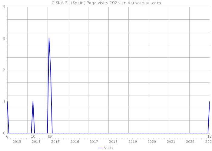 CISKA SL (Spain) Page visits 2024 