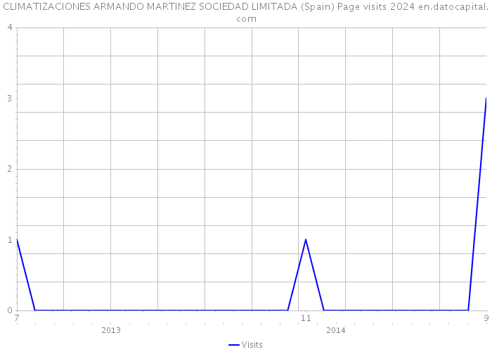 CLIMATIZACIONES ARMANDO MARTINEZ SOCIEDAD LIMITADA (Spain) Page visits 2024 
