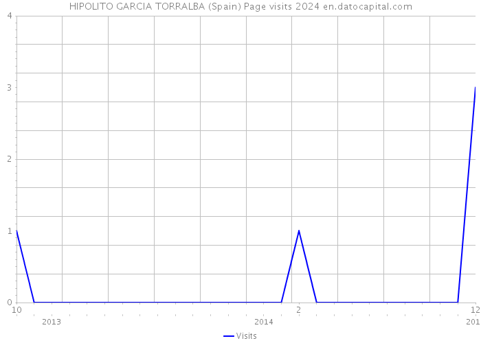 HIPOLITO GARCIA TORRALBA (Spain) Page visits 2024 