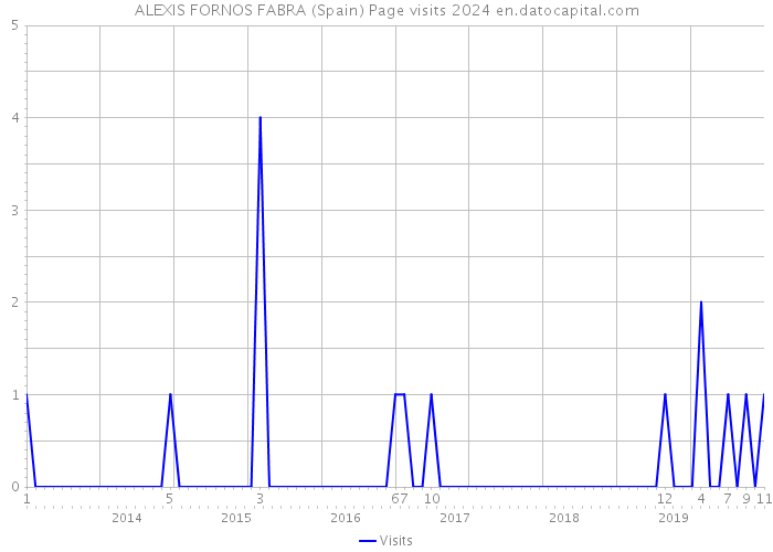 ALEXIS FORNOS FABRA (Spain) Page visits 2024 