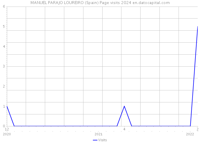 MANUEL PARAJO LOUREIRO (Spain) Page visits 2024 