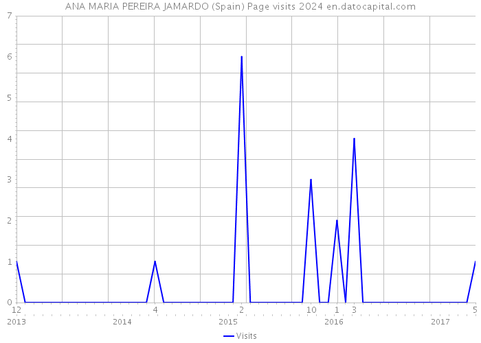ANA MARIA PEREIRA JAMARDO (Spain) Page visits 2024 