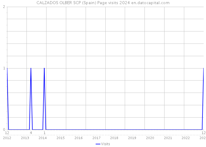 CALZADOS OLBER SCP (Spain) Page visits 2024 