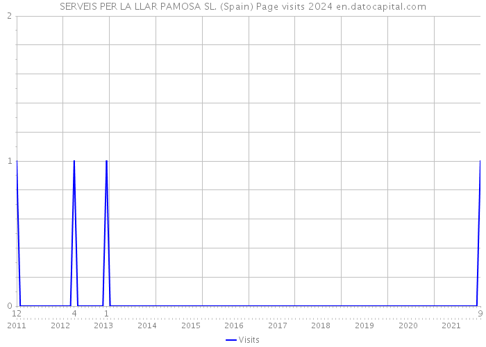 SERVEIS PER LA LLAR PAMOSA SL. (Spain) Page visits 2024 