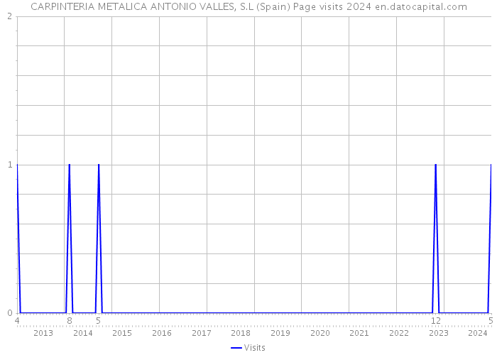 CARPINTERIA METALICA ANTONIO VALLES, S.L (Spain) Page visits 2024 