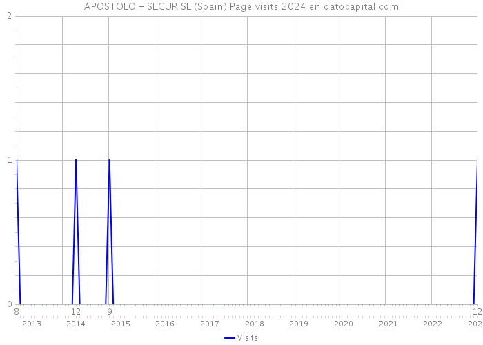 APOSTOLO - SEGUR SL (Spain) Page visits 2024 