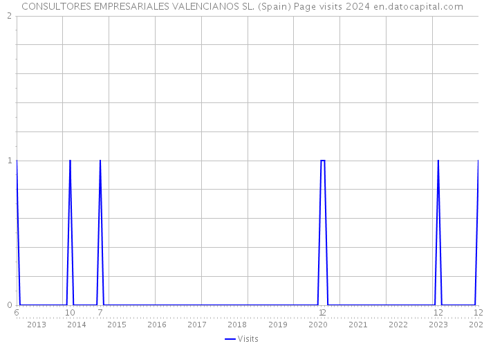 CONSULTORES EMPRESARIALES VALENCIANOS SL. (Spain) Page visits 2024 