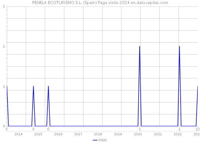 PENELA ECOTURISMO S.L. (Spain) Page visits 2024 