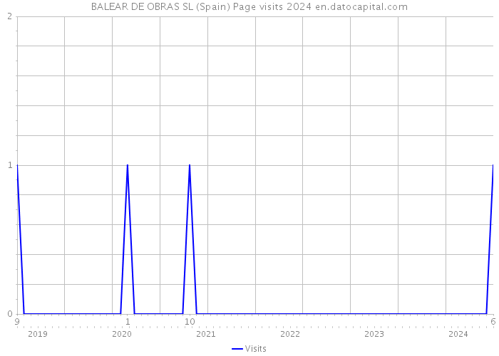 BALEAR DE OBRAS SL (Spain) Page visits 2024 