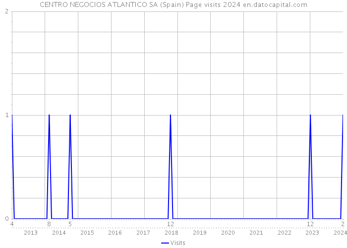 CENTRO NEGOCIOS ATLANTICO SA (Spain) Page visits 2024 
