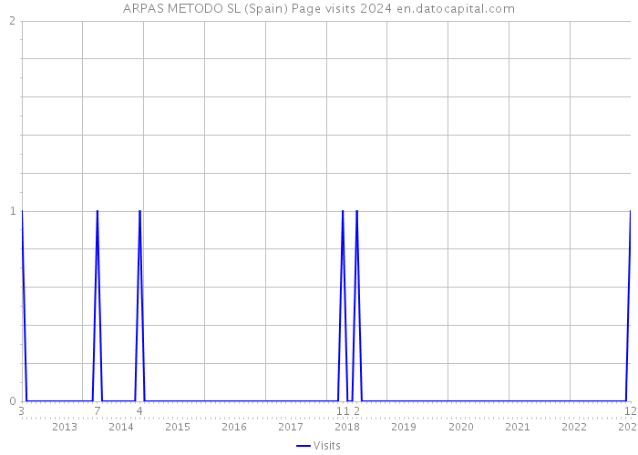 ARPAS METODO SL (Spain) Page visits 2024 