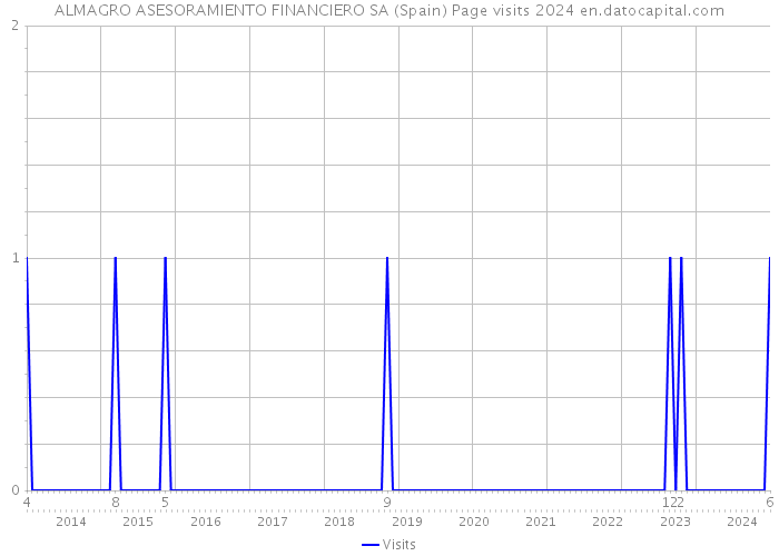 ALMAGRO ASESORAMIENTO FINANCIERO SA (Spain) Page visits 2024 