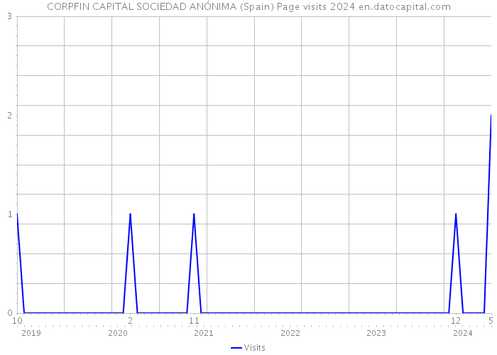CORPFIN CAPITAL SOCIEDAD ANÓNIMA (Spain) Page visits 2024 