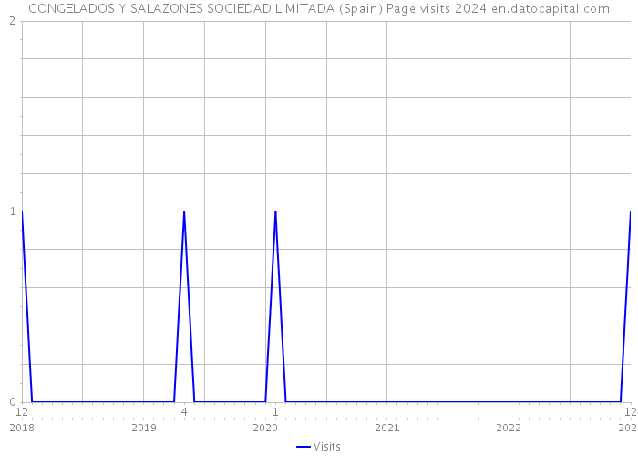 CONGELADOS Y SALAZONES SOCIEDAD LIMITADA (Spain) Page visits 2024 