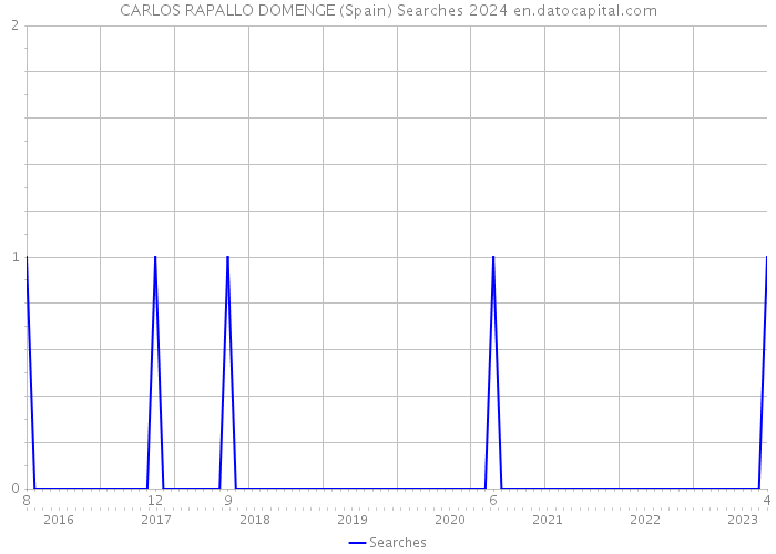 CARLOS RAPALLO DOMENGE (Spain) Searches 2024 