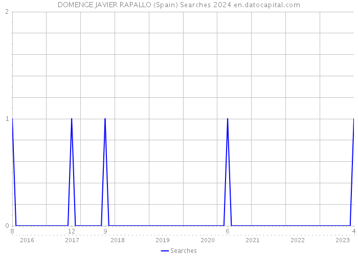 DOMENGE JAVIER RAPALLO (Spain) Searches 2024 