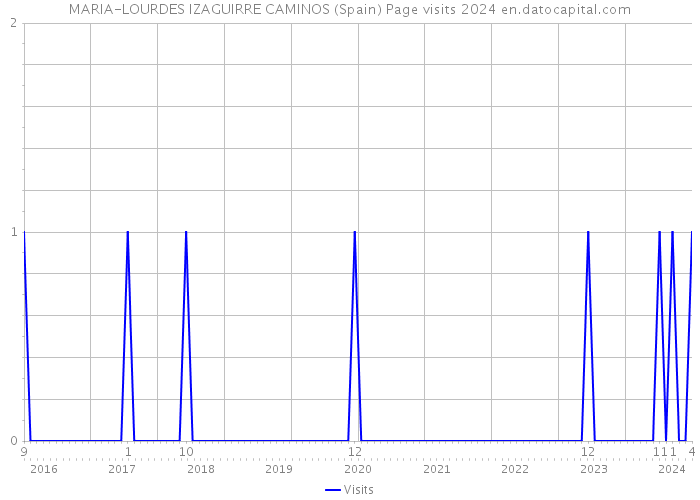 MARIA-LOURDES IZAGUIRRE CAMINOS (Spain) Page visits 2024 