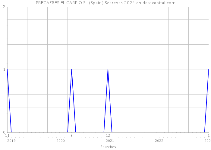 PRECAFRES EL CARPIO SL (Spain) Searches 2024 