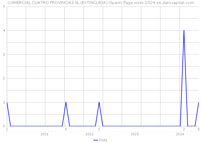 COMERCIAL CUATRO PROVINCIAS SL (EXTINGUIDA) (Spain) Page visits 2024 