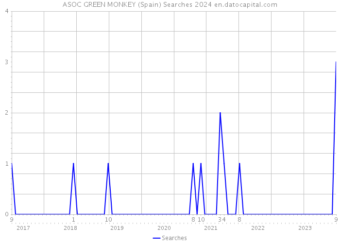 ASOC GREEN MONKEY (Spain) Searches 2024 