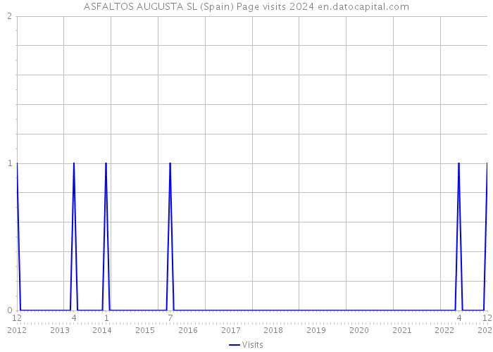 ASFALTOS AUGUSTA SL (Spain) Page visits 2024 