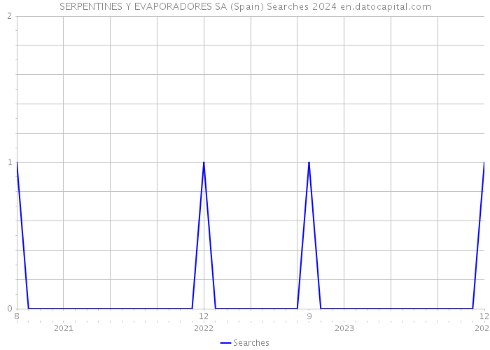 SERPENTINES Y EVAPORADORES SA (Spain) Searches 2024 