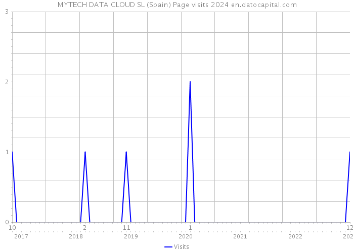 MYTECH DATA CLOUD SL (Spain) Page visits 2024 