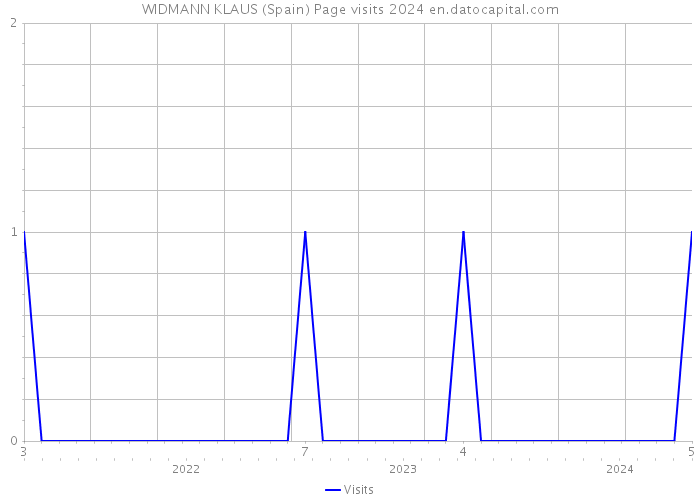WIDMANN KLAUS (Spain) Page visits 2024 