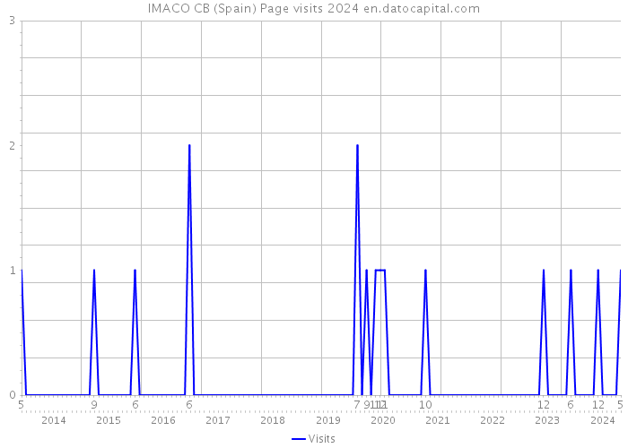 IMACO CB (Spain) Page visits 2024 