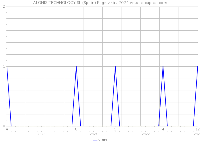 ALONIS TECHNOLOGY SL (Spain) Page visits 2024 