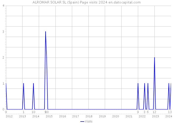ALROMAR SOLAR SL (Spain) Page visits 2024 