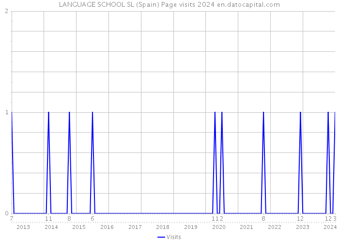 LANGUAGE SCHOOL SL (Spain) Page visits 2024 