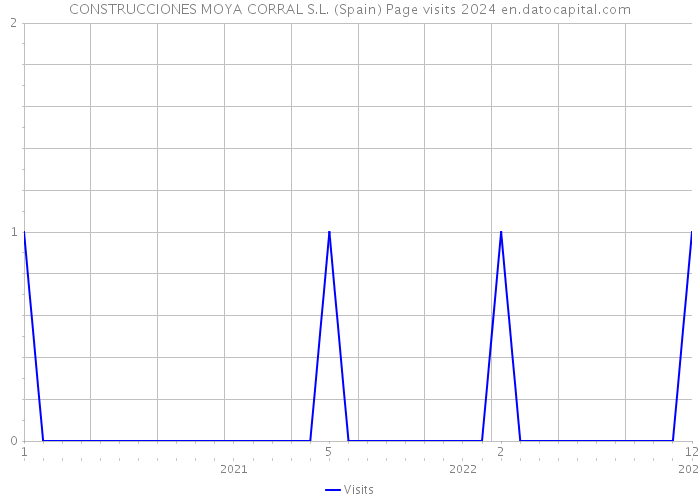 CONSTRUCCIONES MOYA CORRAL S.L. (Spain) Page visits 2024 