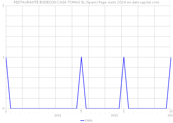 RESTAURANTE BODEGON CASA TOMAS SL (Spain) Page visits 2024 