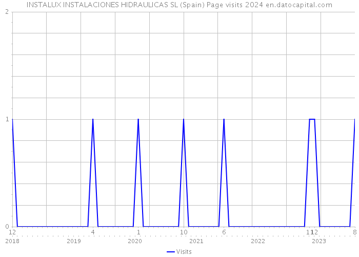 INSTALUX INSTALACIONES HIDRAULICAS SL (Spain) Page visits 2024 